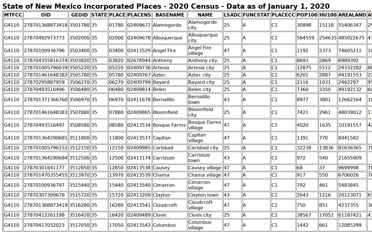 Bosque Farms court docket context from the official Census incorporated-places table